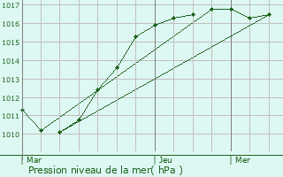 Graphe de la pression atmosphrique prvue pour Outreau