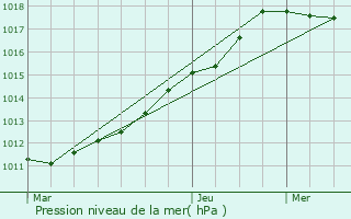 Graphe de la pression atmosphrique prvue pour Vauchelles