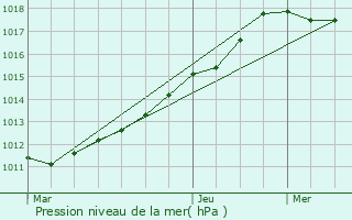 Graphe de la pression atmosphrique prvue pour Ville