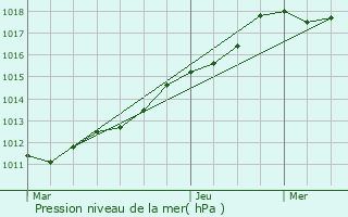 Graphe de la pression atmosphrique prvue pour Rmrangles