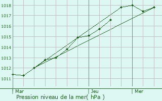 Graphe de la pression atmosphrique prvue pour La Houssoye