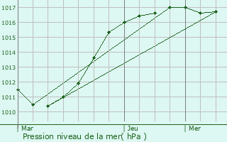 Graphe de la pression atmosphrique prvue pour Neufchtel-Hardelot