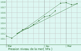 Graphe de la pression atmosphrique prvue pour Mello