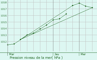 Graphe de la pression atmosphrique prvue pour Montigny-ls-Cormeilles