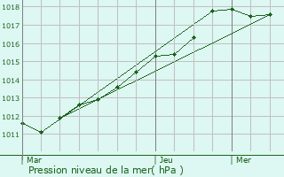 Graphe de la pression atmosphrique prvue pour Angicourt