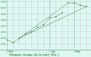 Graphe de la pression atmosphrique prvue pour Duvy