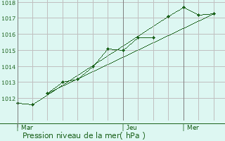 Graphe de la pression atmosphrique prvue pour Ris-Orangis