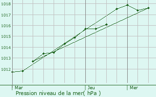 Graphe de la pression atmosphrique prvue pour Maintenon