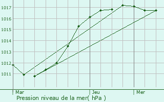 Graphe de la pression atmosphrique prvue pour Berck