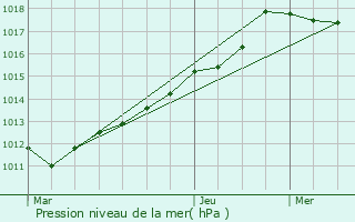 Graphe de la pression atmosphrique prvue pour Vez