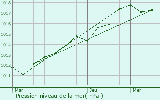 Graphe de la pression atmosphrique prvue pour Saint-Denis-ls-Rebais