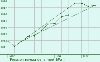 Graphe de la pression atmosphrique prvue pour Saint-Imoges