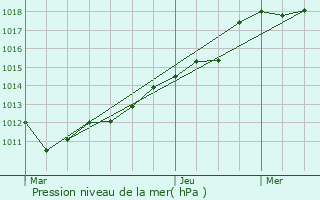 Graphe de la pression atmosphrique prvue pour Douzy