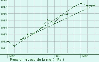 Graphe de la pression atmosphrique prvue pour Saint-Germain-Laxis