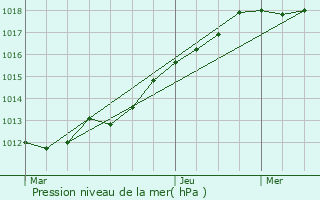 Graphe de la pression atmosphrique prvue pour Canteleu