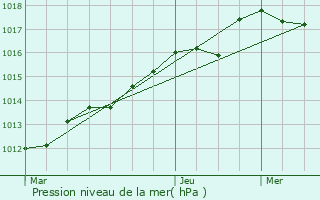 Graphe de la pression atmosphrique prvue pour Illiers-Combray