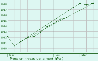 Graphe de la pression atmosphrique prvue pour Carignan