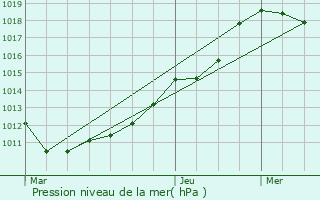 Graphe de la pression atmosphrique prvue pour Malmdy