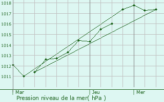 Graphe de la pression atmosphrique prvue pour Saint-Pierre