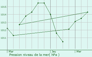 Graphe de la pression atmosphrique prvue pour Ciudad Real