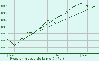 Graphe de la pression atmosphrique prvue pour Rampillon