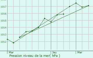 Graphe de la pression atmosphrique prvue pour Blandy