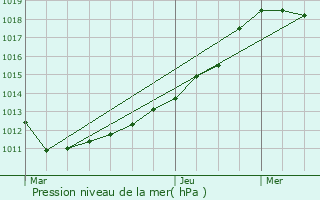 Graphe de la pression atmosphrique prvue pour Reisdorf