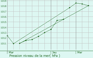 Graphe de la pression atmosphrique prvue pour Niederwiltz