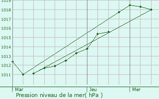 Graphe de la pression atmosphrique prvue pour Tockmuhle