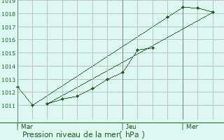 Graphe de la pression atmosphrique prvue pour Kautenbach