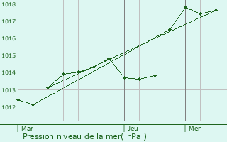 Graphe de la pression atmosphrique prvue pour Hartmannswiller