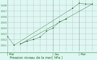 Graphe de la pression atmosphrique prvue pour Vichten