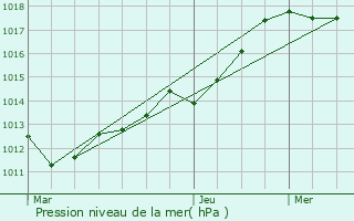 Graphe de la pression atmosphrique prvue pour pense