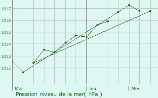 Graphe de la pression atmosphrique prvue pour Poligny