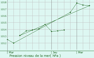 Graphe de la pression atmosphrique prvue pour Bergholtzzell