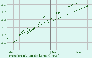 Graphe de la pression atmosphrique prvue pour Smoy