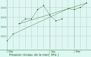 Graphe de la pression atmosphrique prvue pour Sallles-d