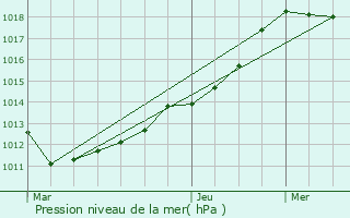 Graphe de la pression atmosphrique prvue pour Weimershof