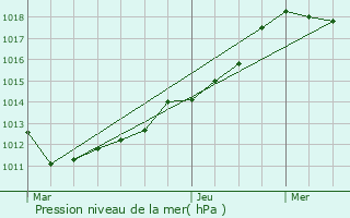 Graphe de la pression atmosphrique prvue pour Dahlem