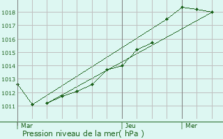 Graphe de la pression atmosphrique prvue pour Tuntange