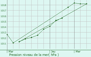 Graphe de la pression atmosphrique prvue pour Nagem