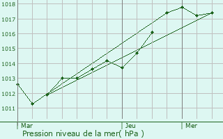 Graphe de la pression atmosphrique prvue pour Chtelraould-Saint-Louvent