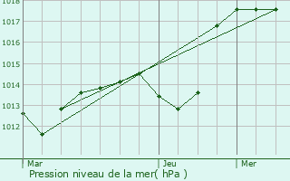 Graphe de la pression atmosphrique prvue pour Widensolen