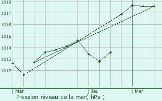 Graphe de la pression atmosphrique prvue pour Urschenheim