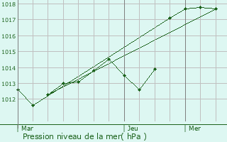 Graphe de la pression atmosphrique prvue pour Geispolsheim