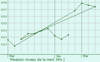 Graphe de la pression atmosphrique prvue pour Bennwihr