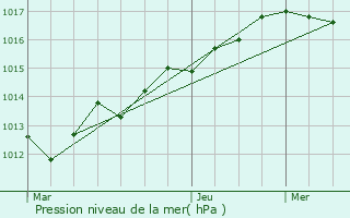 Graphe de la pression atmosphrique prvue pour Bellegarde