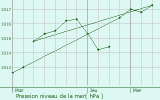 Graphe de la pression atmosphrique prvue pour Piolenc