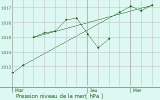 Graphe de la pression atmosphrique prvue pour Villeneuve-ls-Avignon