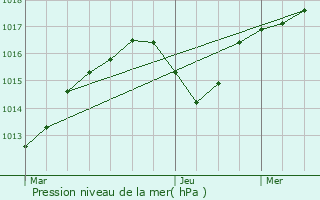 Graphe de la pression atmosphrique prvue pour Saint-Martin-de-Valgalgues